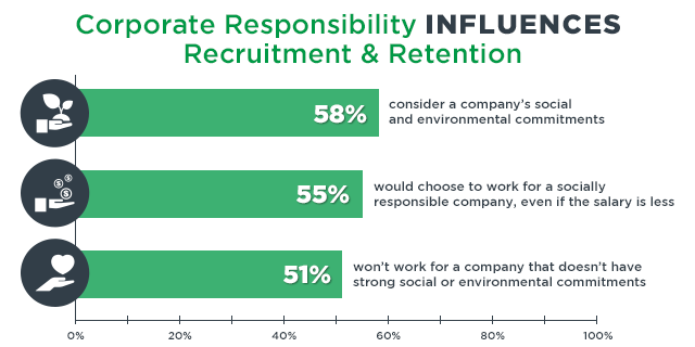 Bar Graph of Surveys Results Showing Greater Desirability to Work for Companies That Have Employee Volunteering Programs