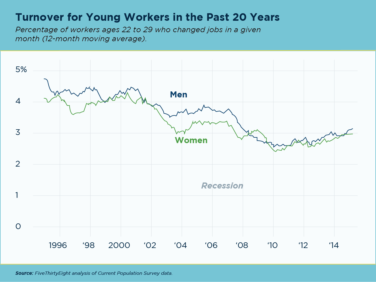 Line graph depicting turnover rates for young workers over the past 20 years.