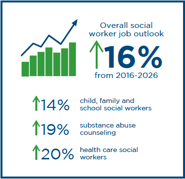 Social worker job outlook from 2016-2026 is 16%. For child, family and school social workers is 14%. For substance abuse counselors it's 19%. For health care social workers it is 20%.