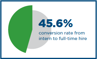 In 2017 the National Association of Colleges and Employers reported that the conversion rate from intern to full-time hire is 45.6 percent.