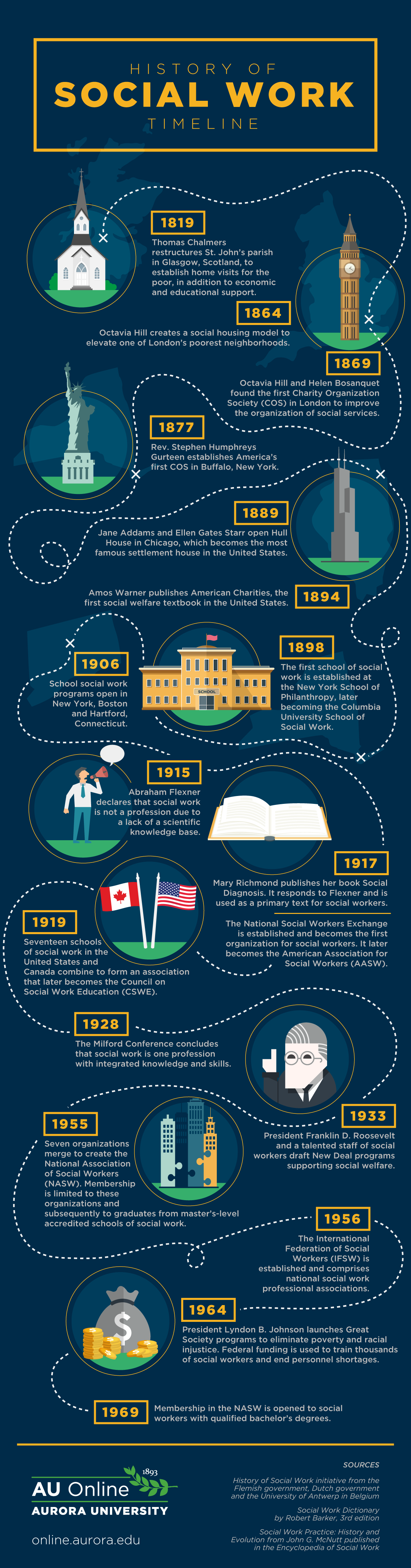 Infographic depicting key events from the modern history of social workers.
