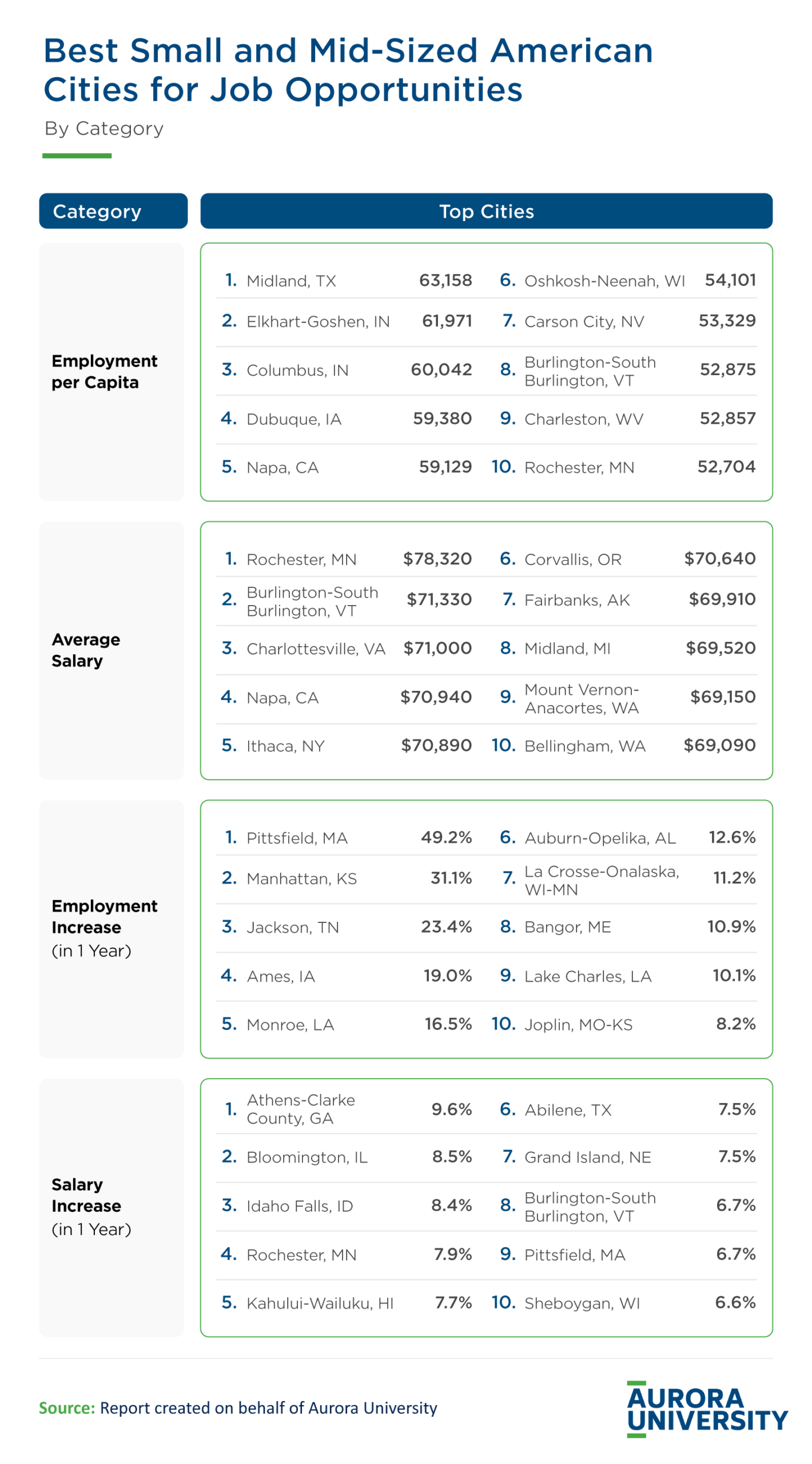 Best Small and Mid-Sized American Cities for Job Opportunities