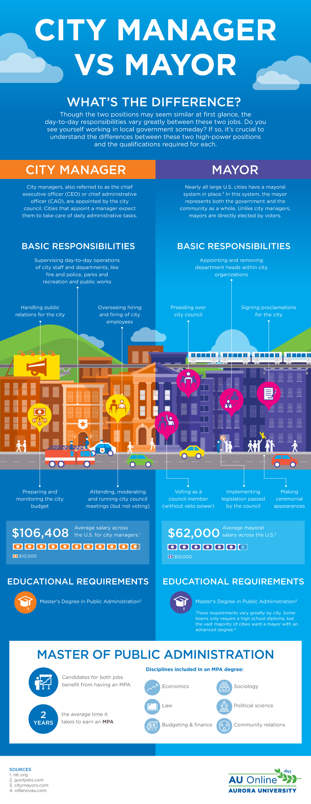 City Manager vs Mayor - AU Online Infographic