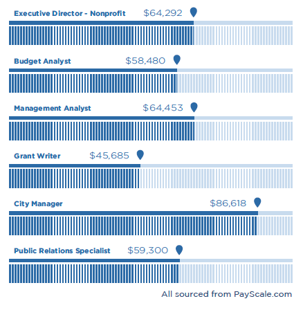 Compensation comparison chart for MPA careers: Executive Director of a nonprofit, $64,292; Budget analyst $58,480; Management analyst, $64,453; Grant writer $45,685; City manager, $86,618; Public relations specialist, $59,300.