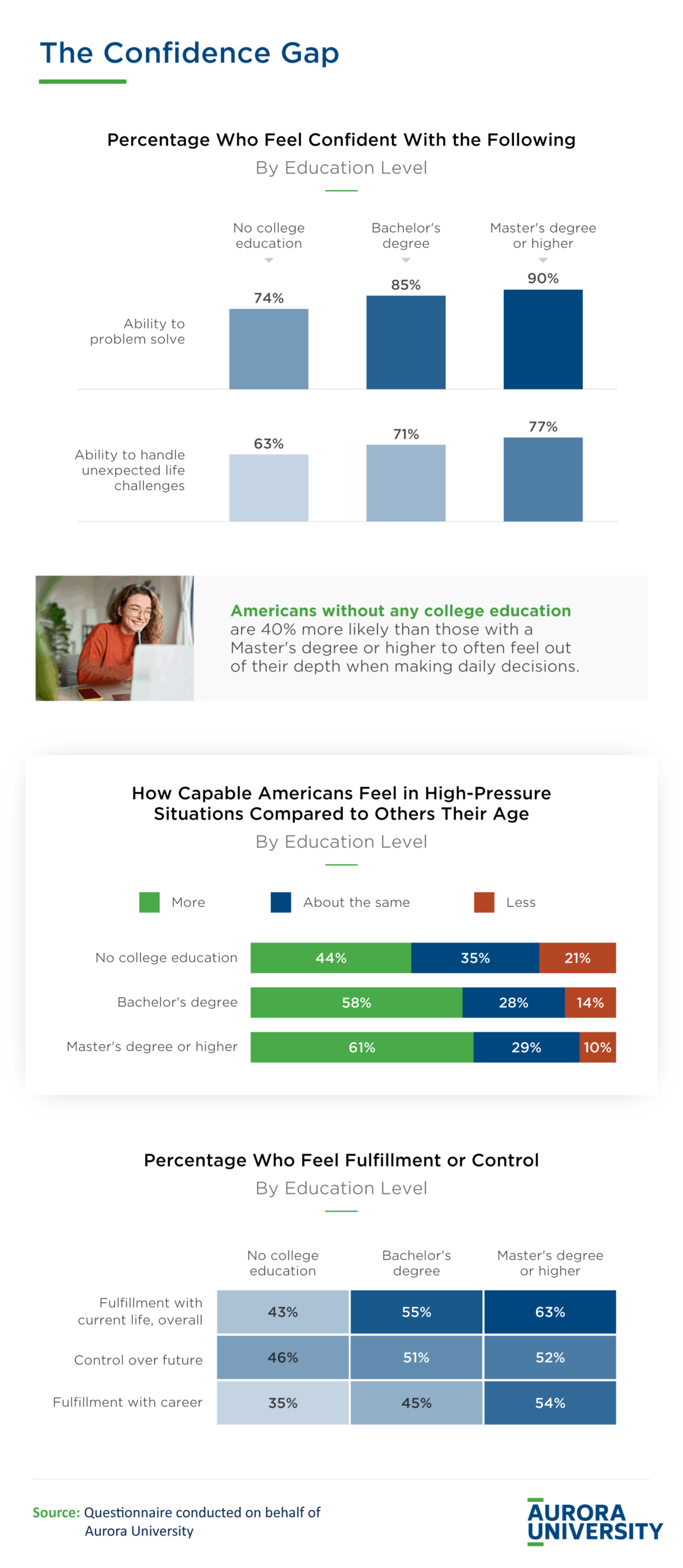 Infographic showing the confidence gap between educational levels.