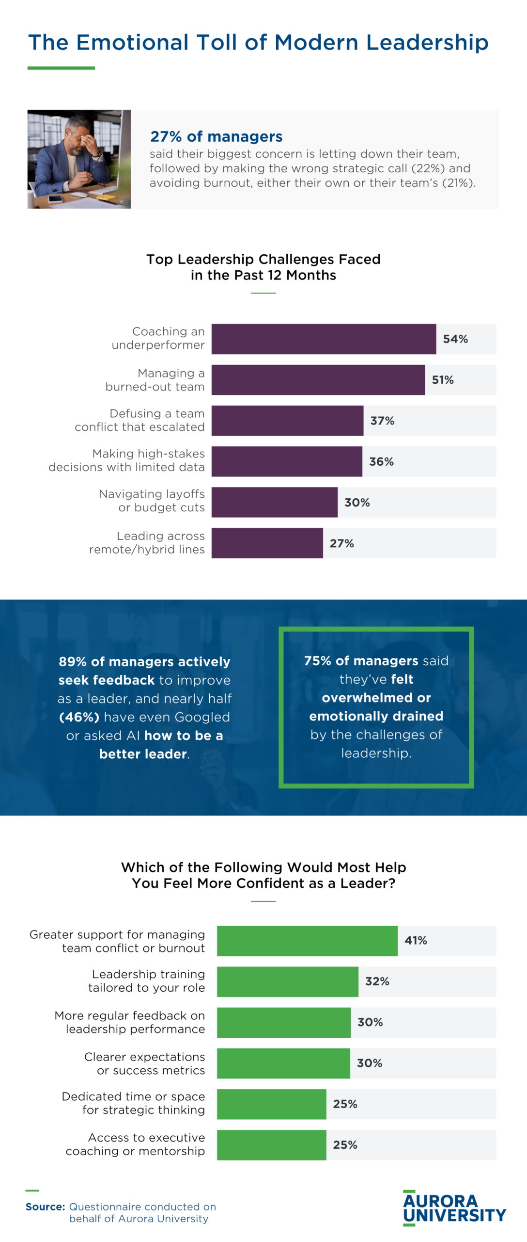 Modern leadership challenges infographic showing 75% manager burnout and top workplace stressors