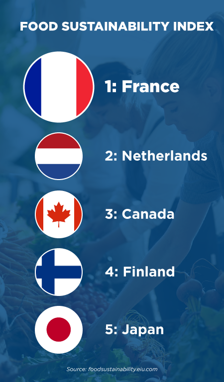 Countries rated by food sustainability: 1) France; 2) Netherlands; 3) Canada; 4) Finland; 5) Japan.