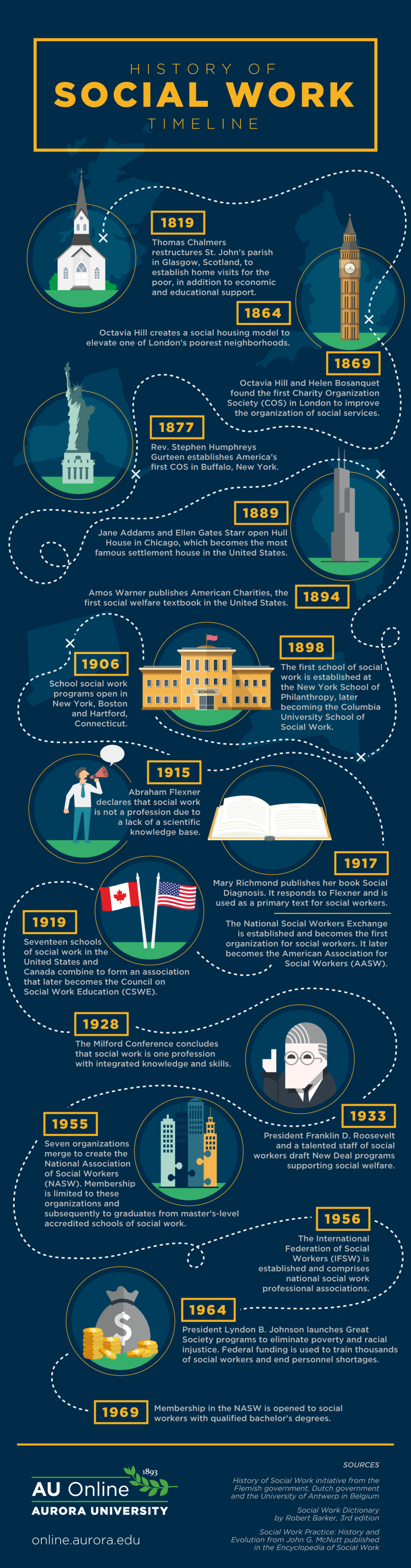 Infographic depicting key events from the modern history of social workers.