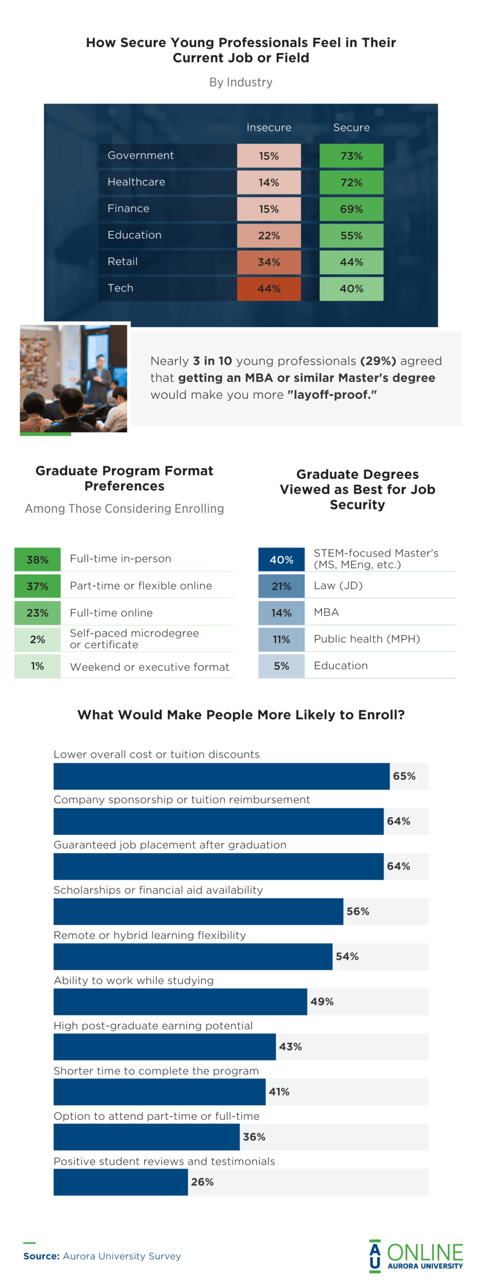 Infographic showing how secure young professionals feel in their job or field
