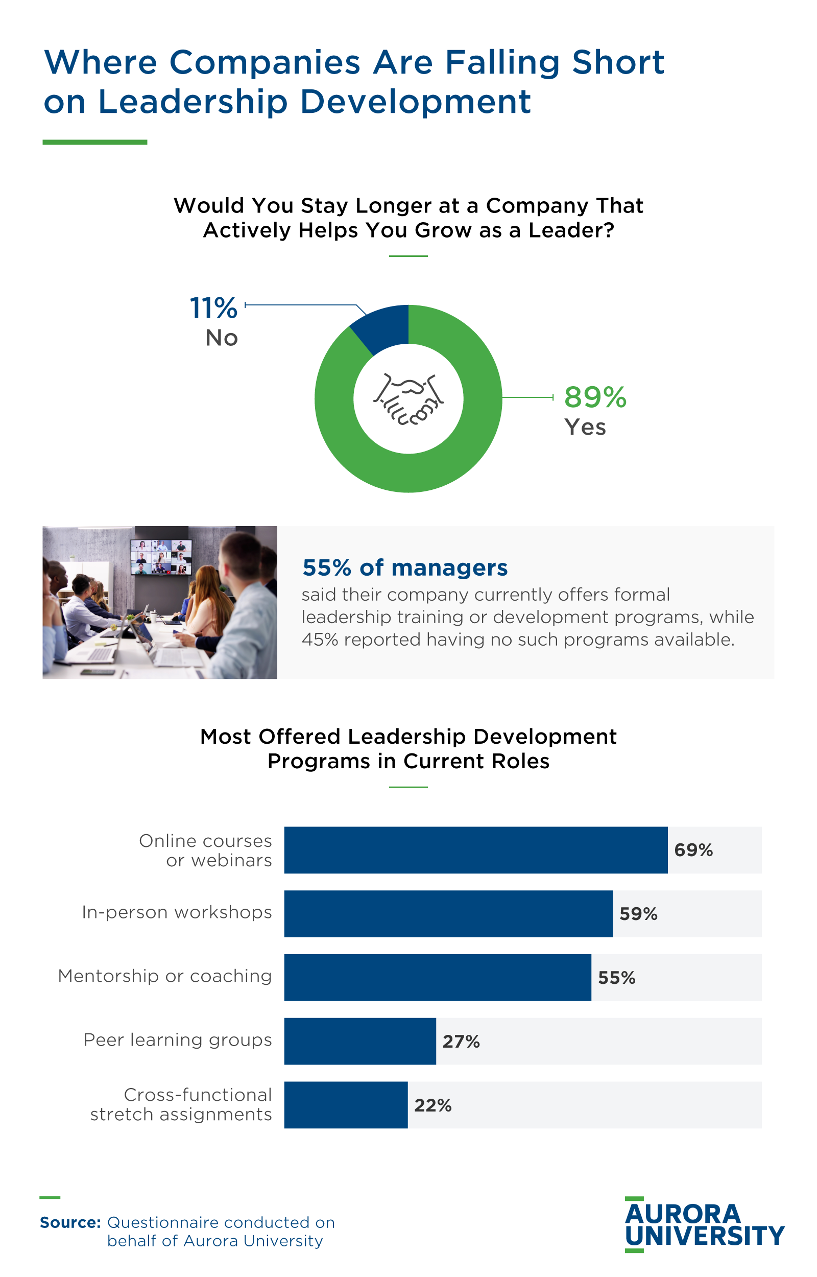 Leadership development infographic showing 89% employee retention with training programs and program types