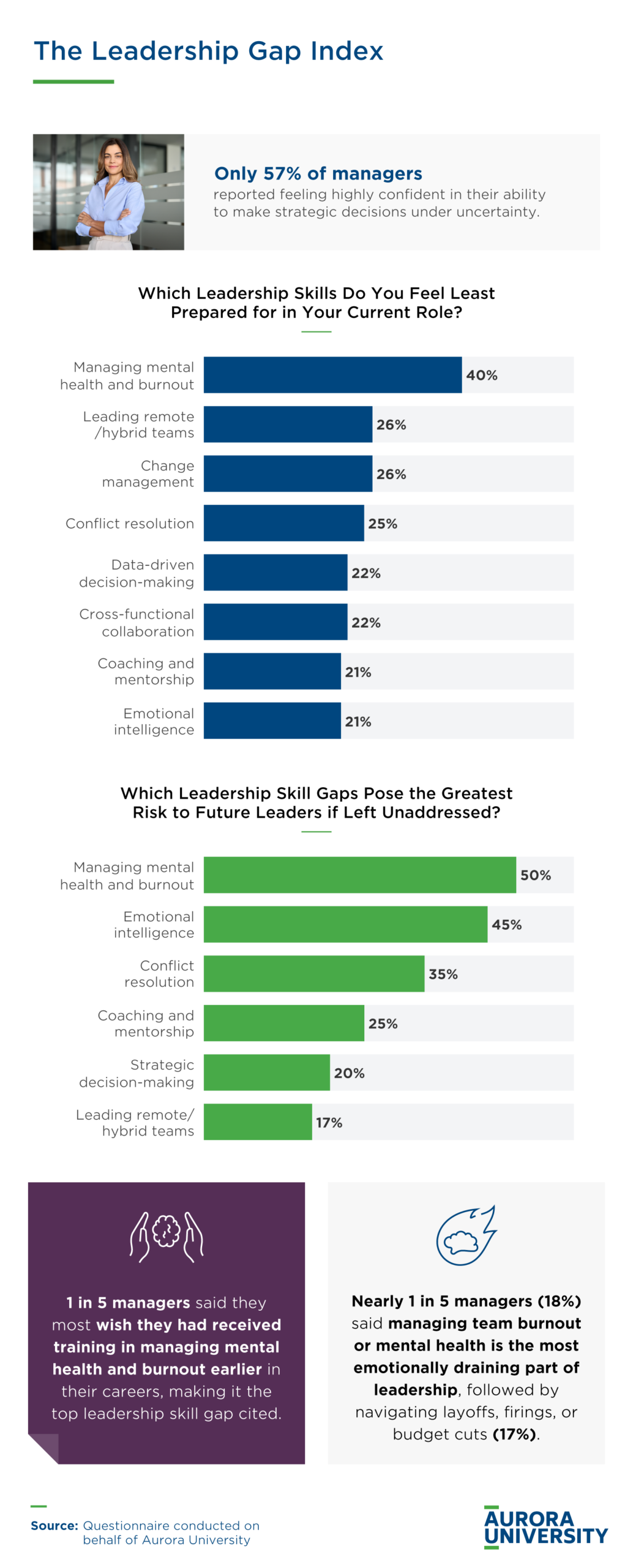 Leadership skills gap analysis showing 40% managers unprepared for mental health and burnout management