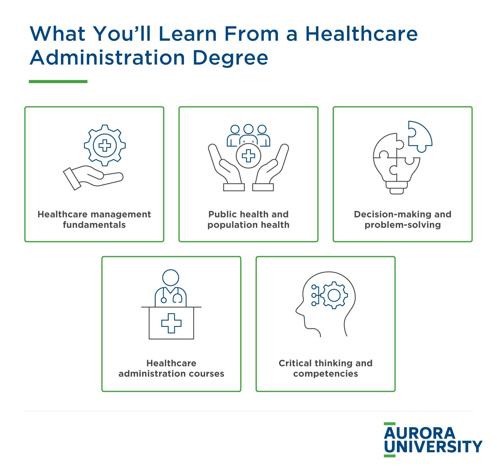 Infographic from Aurora University titled “What You’ll Learn From a Healthcare Administration Degree” lists five areas: healthcare management fundamentals, public health and population health, decision-making and problem-solving, healthcare administration courses, and critical thinking and competencies, each with an illustrative icon.