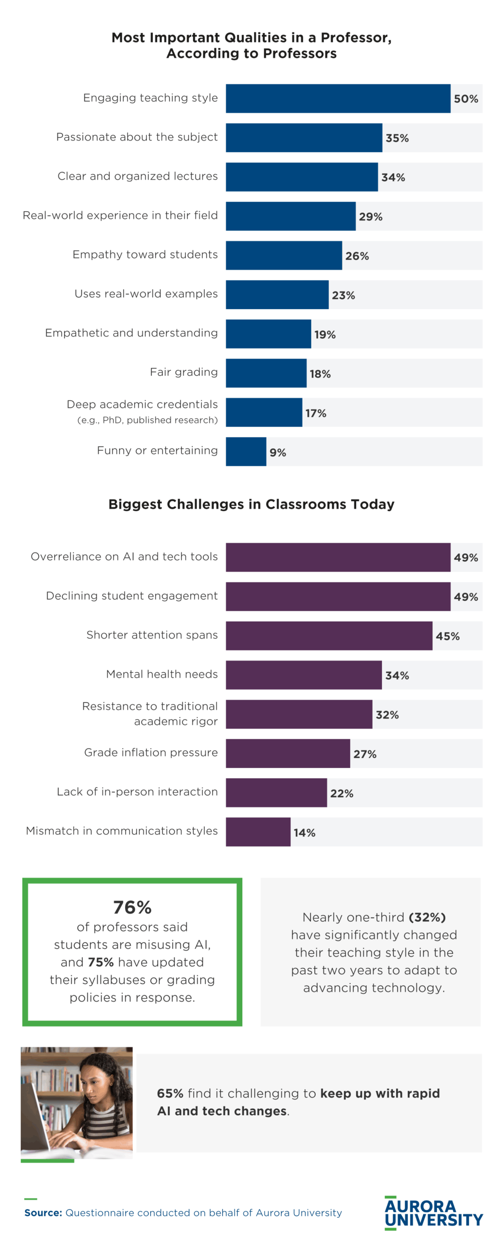 Most Important Qualities in a Professor According to Professors and Biggest Challenges in Classrooms Today
