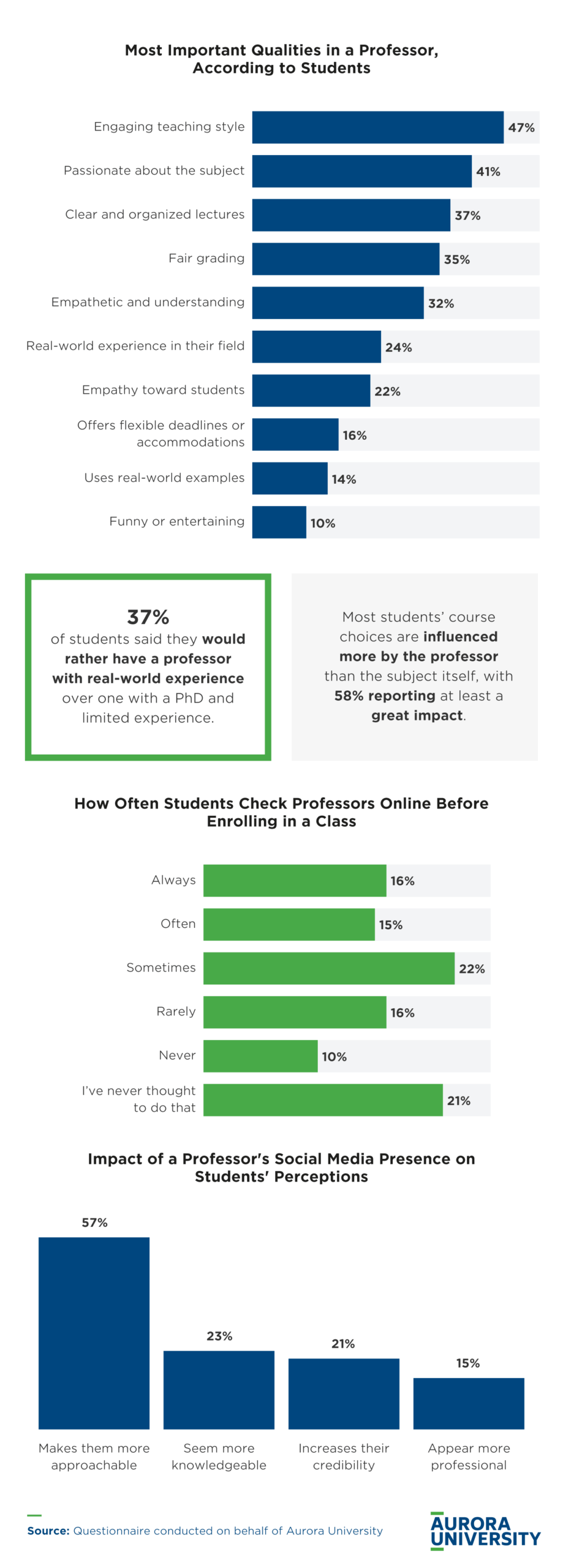 Most Important Qualities in a Professor According to Students and How Often Students Check Professors Online Before Enrolling in a Class