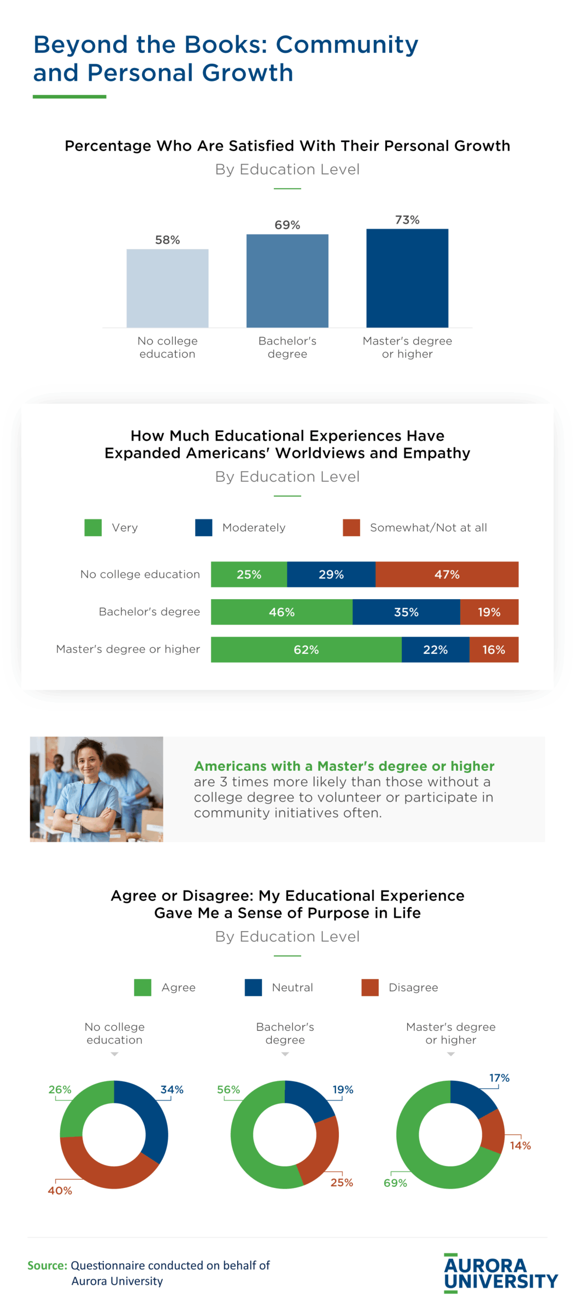 Infographic showing how personal growth and community affect stress.
