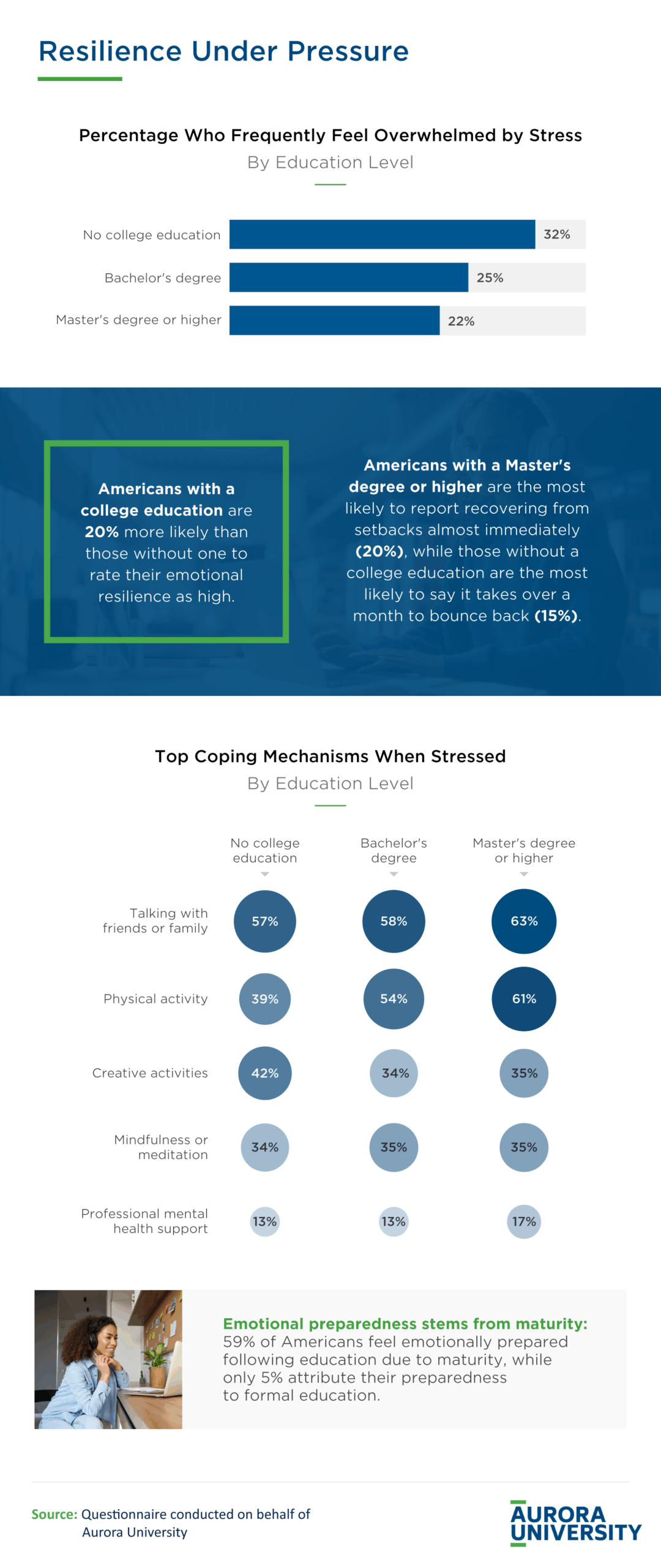 Infographic showing how differing educational levels deal with stress and the level of resilience under pressure.