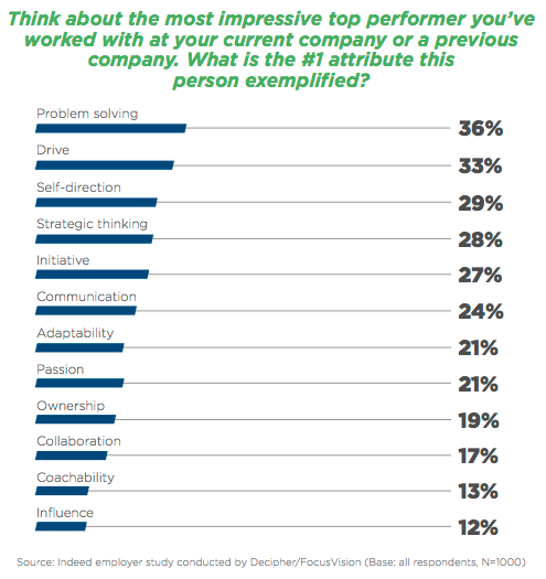 Bar graph of survey results about top performing traits.