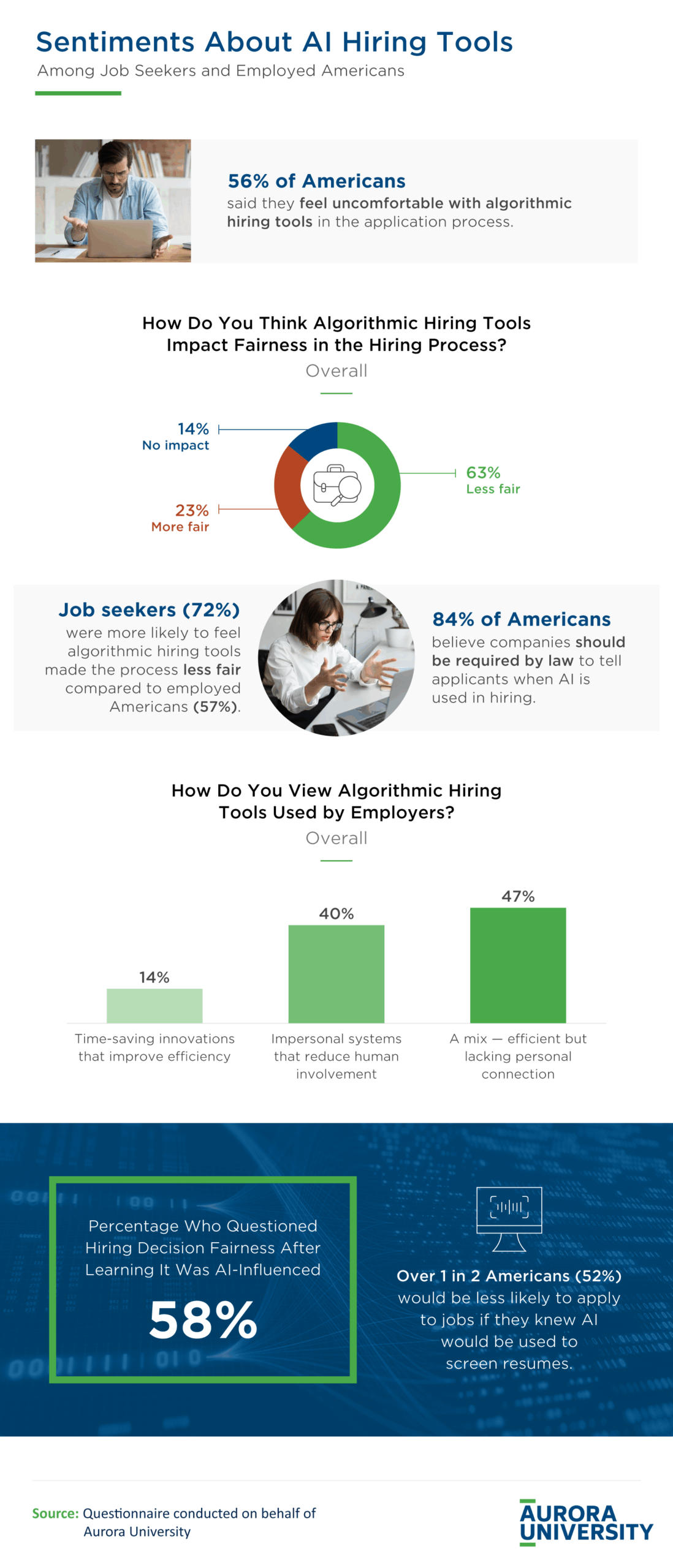 Infographic of Job Seekers Sentiments On Algorithmic Hiring Tools