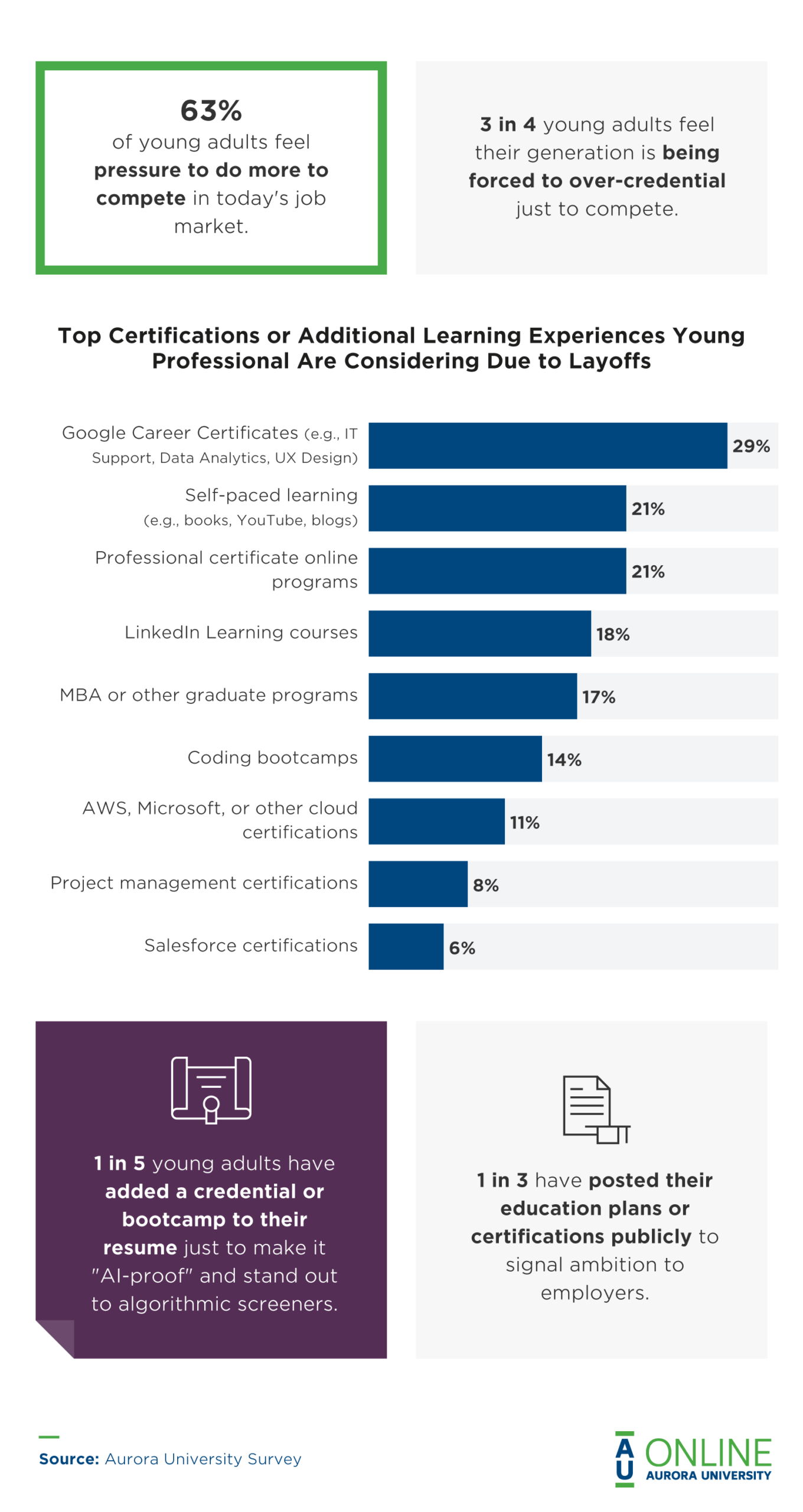 Infographic showing top certifications or learning experiences young professionals consider due to layoffs