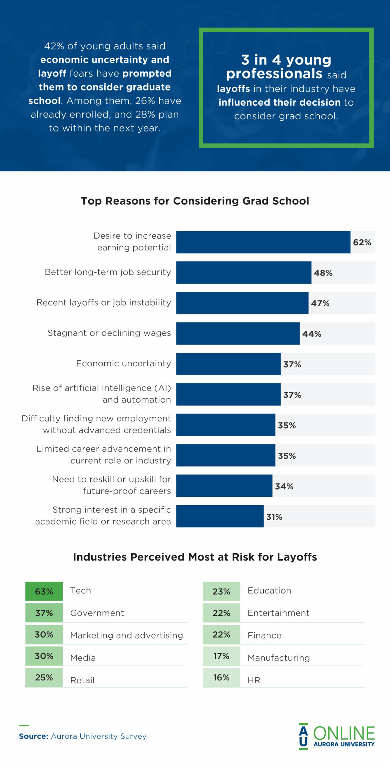 Infographic showing top reasons for considering grad school