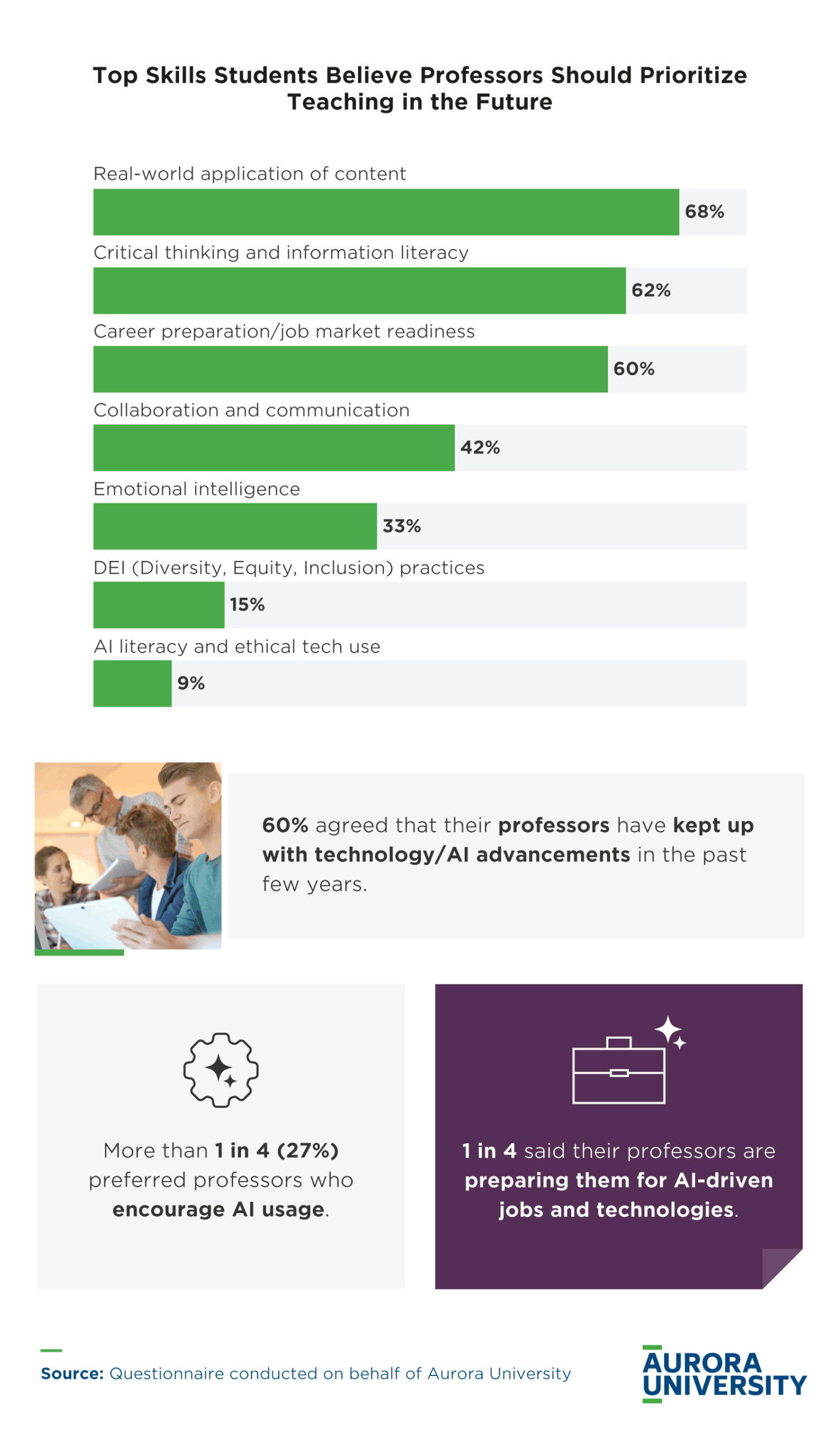 Top Skills Students Believe Professors Should Prioritize Teaching in the Future