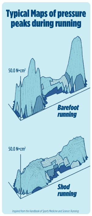 Topographical graph showing pressure on feet during running.
