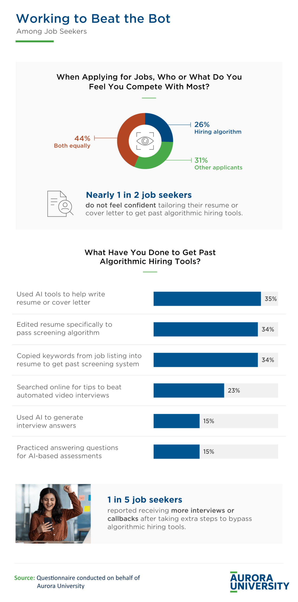 Infographic of Job Seekers Methods for Bypassing Algorithmic Hiring Tools