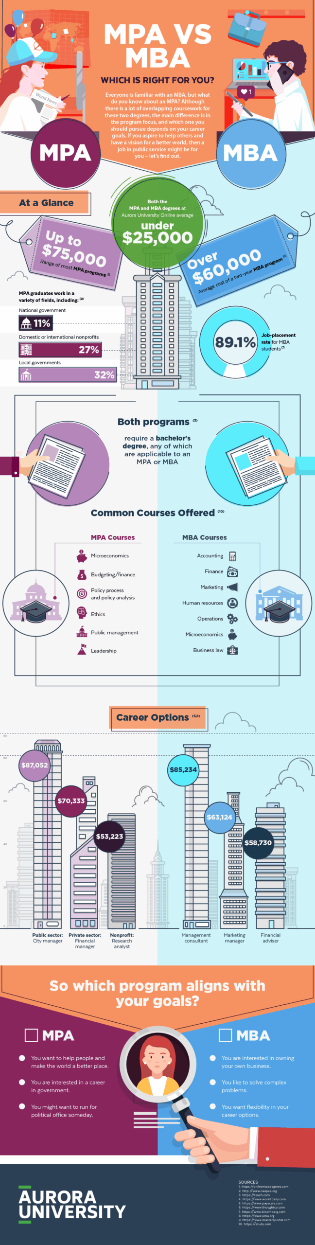 M P A vs M B A Infographic | A U Online