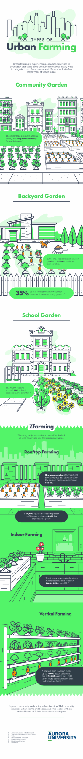 Learn the different types of urban farms at Aurora University