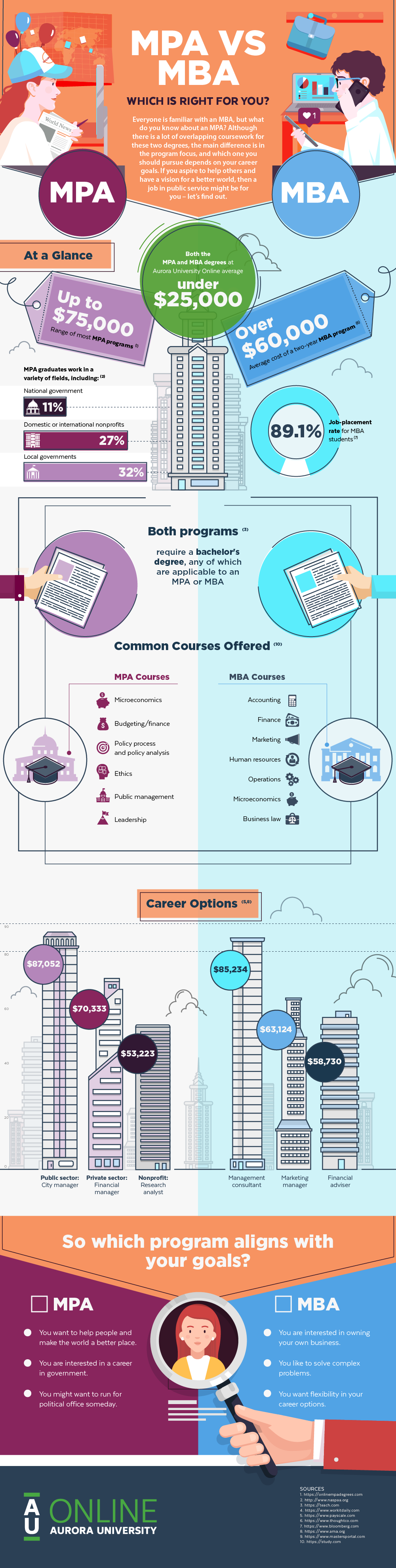 MPA vs MBA Infographic | AU Online