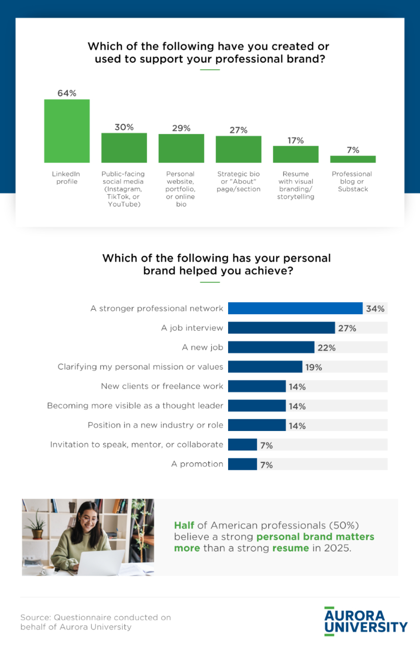 Infographic showing how professionals support their personal brand.